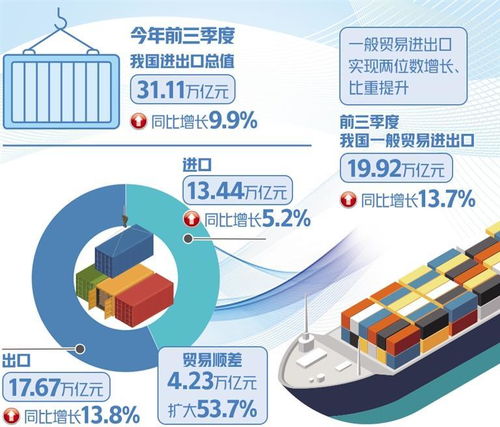 前三季度我国进出口总值增长9.9 外贸企业信心预期明显增强