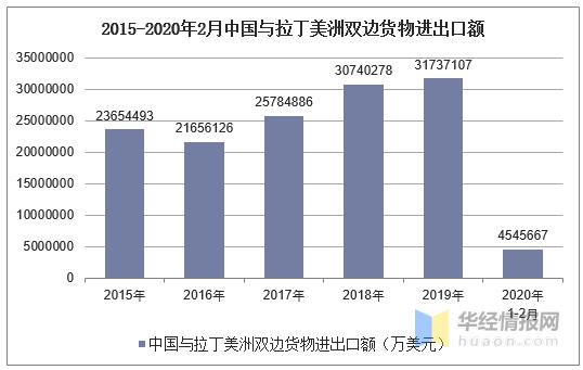 2020年1-2月中国与拉丁美洲双边贸易额及贸易差额统计