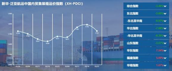 新华·泛亚航运中国内贸集装箱运价指数(XH·PDCI)2022年3月19日至3月25日