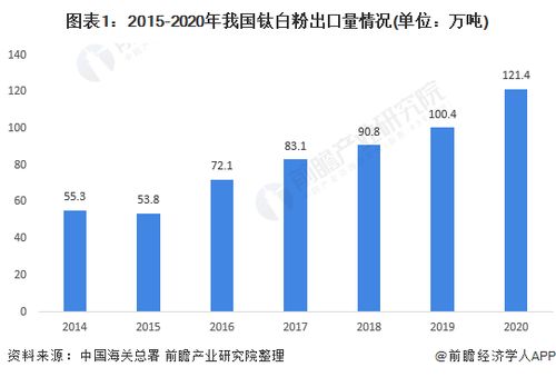 2022年中国钛白粉市场供需现状与发展趋势分析 中国向全球的钛白粉供给持续增加