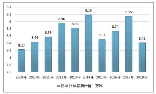 2018年中国扑热息痛原料药 对乙酰氨基酚 国内产销概况及进出口贸易分析