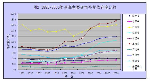 对外贸易依存度的原因分析