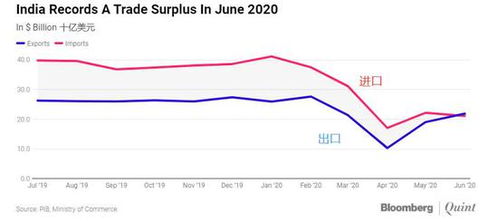 印度6月份出现了10多年来的首次贸易顺差