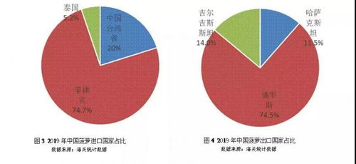 我国菠萝市场与产业调查分析报告