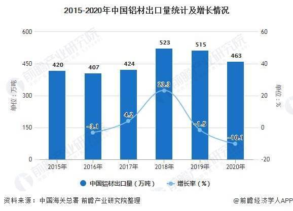 2021年中国铝行业市场供给现状及进出口情况分析 铝产品产量及贸易总额均呈现增长