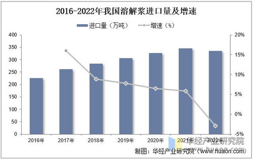 2023年全球中国溶解浆行业供需现状及前景展望,国内进口依存度接近90 图