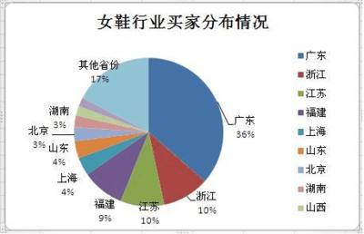 2012年女鞋行业分析和形势预测