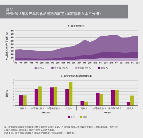 最新 2020年农产品市场状况 过去20年全球粮食产品和农产品贸易不止翻番