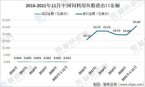 2021中国鱼粉行业产量及国际贸易分析 国内市场供不应求,秘鲁为最大供应市场