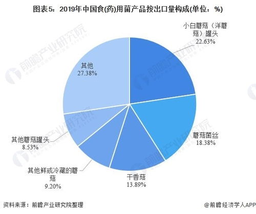 2020年中国食用菌行业出口贸易与产品结构分析 干香菇出口规模优势明显