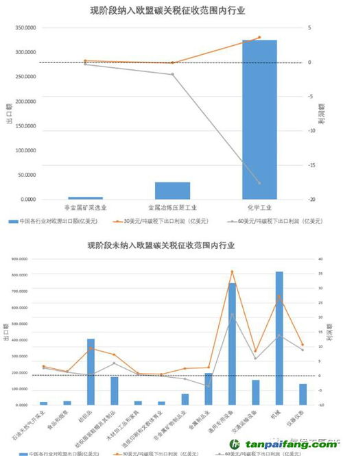 欧盟碳关税获通过 将带来什么影响,如何积极应对